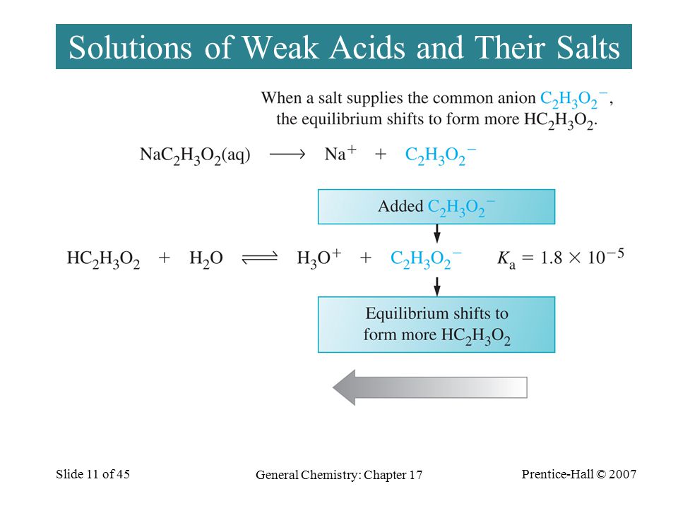 Prentice-Hall © 2007 General Chemistry: Chapter 17 Slide 11 of 45 Solutions of Weak Acids and Their Salts