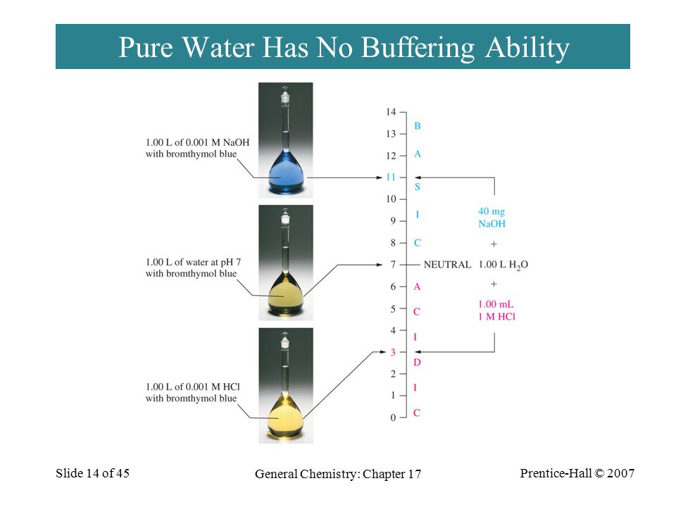 Prentice-Hall © 2007 General Chemistry: Chapter 17 Slide 14 of 45 Pure Water Has No Buffering Ability