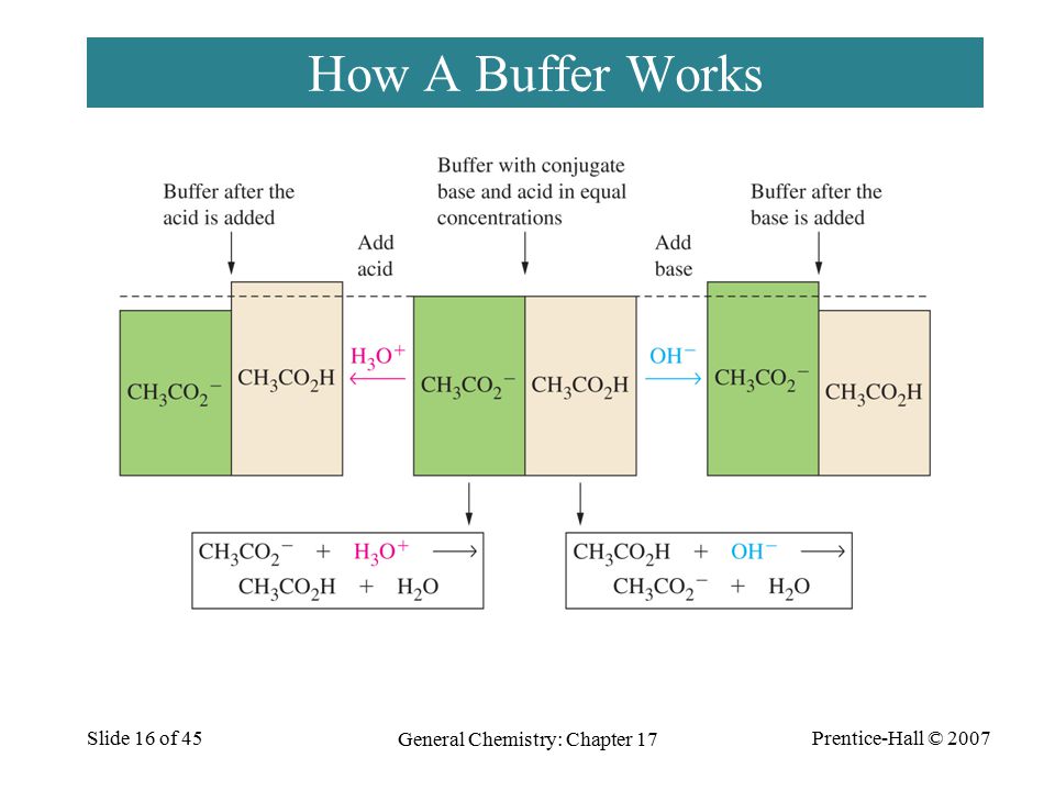Prentice-Hall © 2007 General Chemistry: Chapter 17 Slide 16 of 45 How A Buffer Works