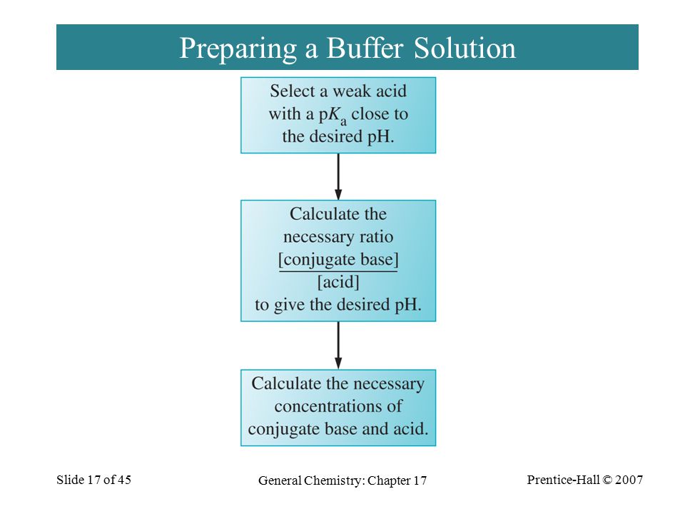 Prentice-Hall © 2007 General Chemistry: Chapter 17 Slide 17 of 45 Preparing a Buffer Solution