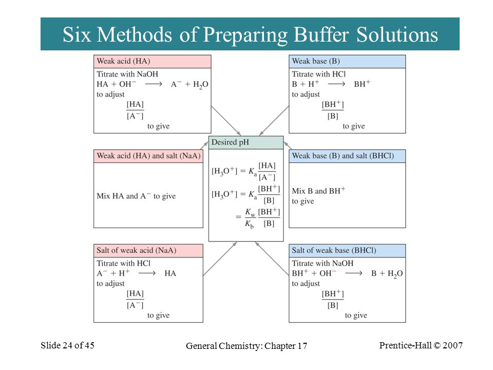 Prentice-Hall © 2007 General Chemistry: Chapter 17 Slide 24 of 45 Six Methods of Preparing Buffer Solutions