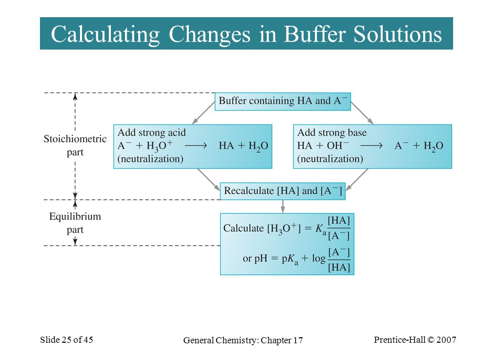 Prentice-Hall © 2007 General Chemistry: Chapter 17 Slide 25 of 45 Calculating Changes in Buffer Solutions
