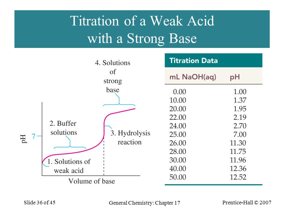 Prentice-Hall © 2007 General Chemistry: Chapter 17 Slide 36 of 45 Titration of a Weak Acid with a Strong Base