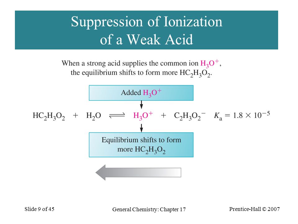 Prentice-Hall © 2007 General Chemistry: Chapter 17 Slide 9 of 45 Suppression of Ionization of a Weak Acid