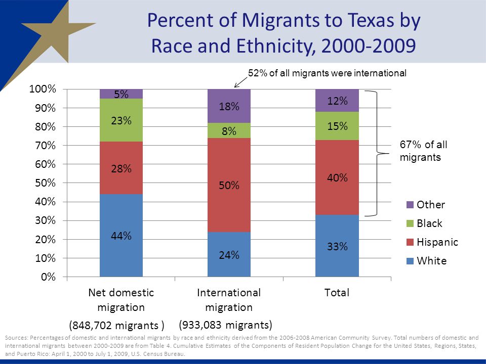 Percent of Migrants to Texas by Race and Ethnicity, (848,702 migrants ) (933,083 migrants) 52% of all migrants were international Sources: Percentages of domestic and international migrants by race and ethnicity derived from the American Community Survey.