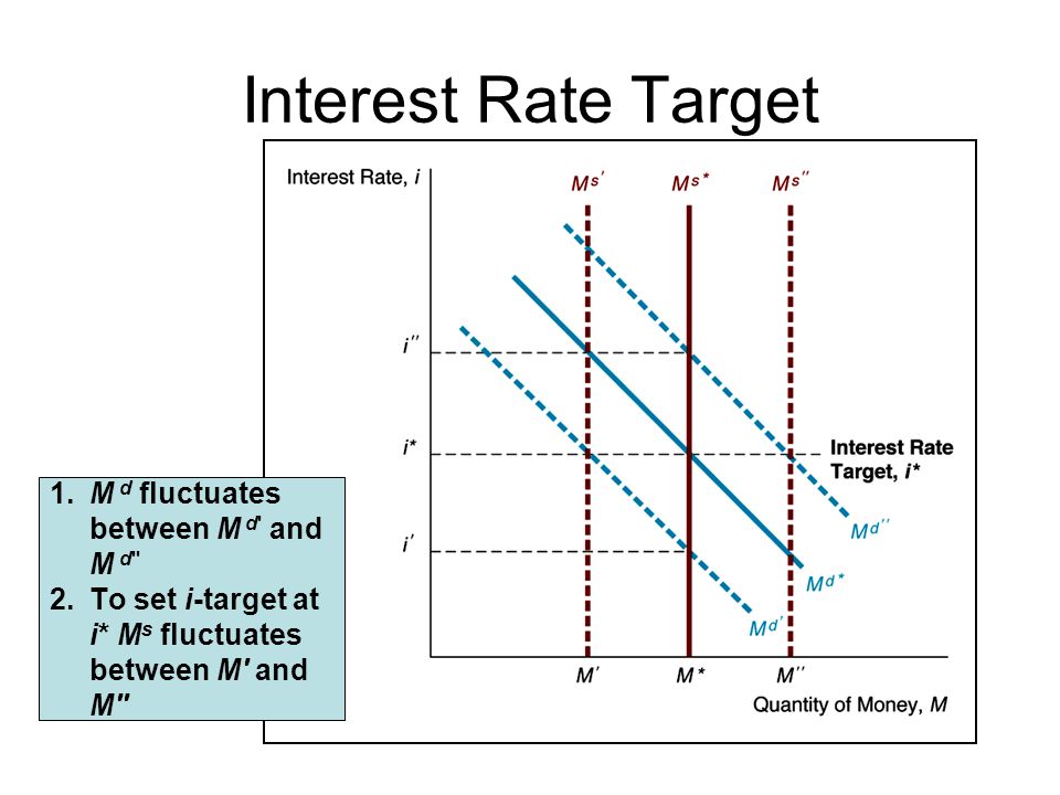 Interest Rate Target 1.M d fluctuates between M d and M d 2.To set i-target at i* M s fluctuates between M and M