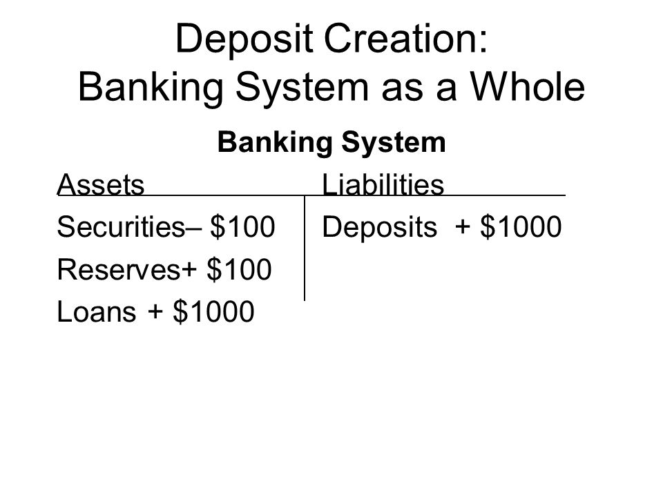 Deposit Creation: Banking System as a Whole Banking System Assets Liabilities Securities– $100Deposits+ $1000 Reserves+ $100 Loans+ $1000