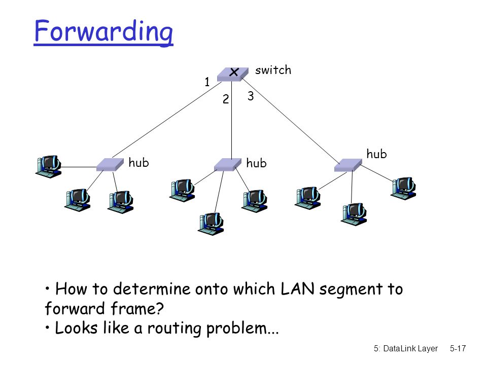 5: DataLink Layer5-17 Forwarding How to determine onto which LAN segment to forward frame.