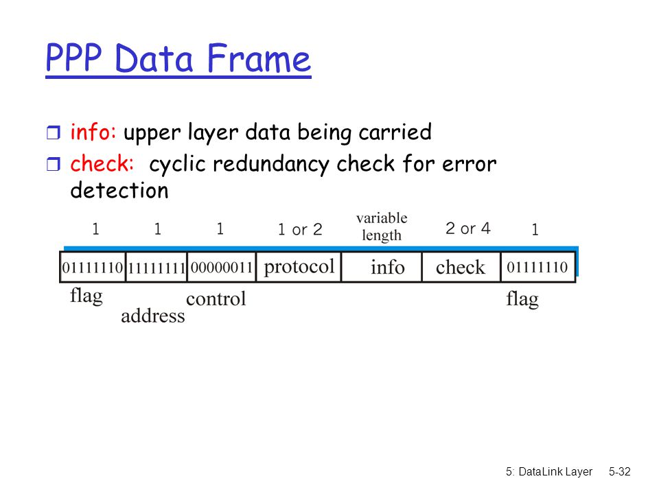 5: DataLink Layer5-32 PPP Data Frame r info: upper layer data being carried r check: cyclic redundancy check for error detection