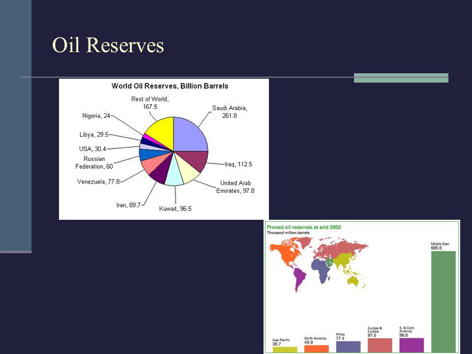 Oil Reserves