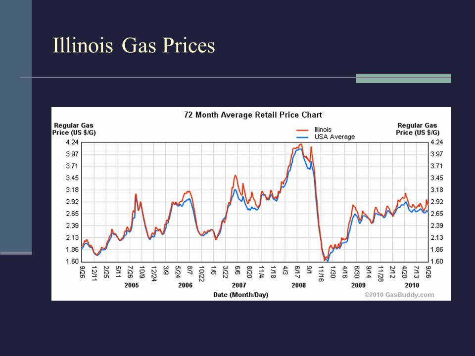 Illinois Gas Prices