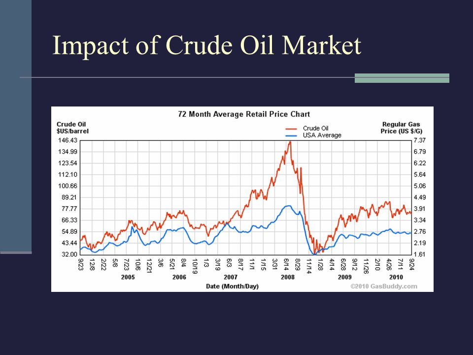 Impact of Crude Oil Market