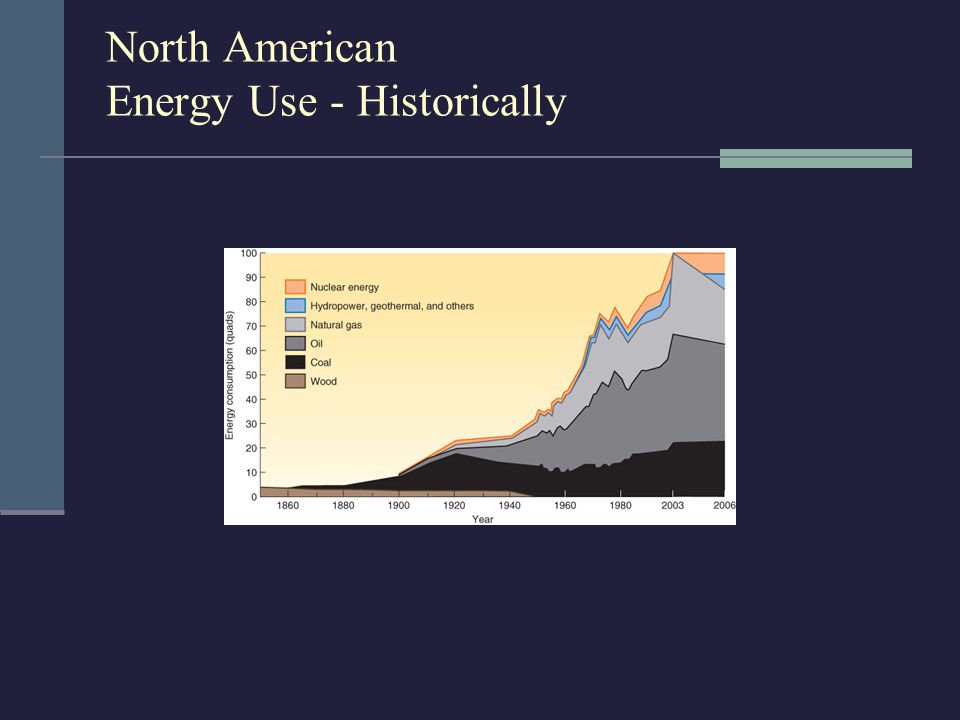 North American Energy Use - Historically