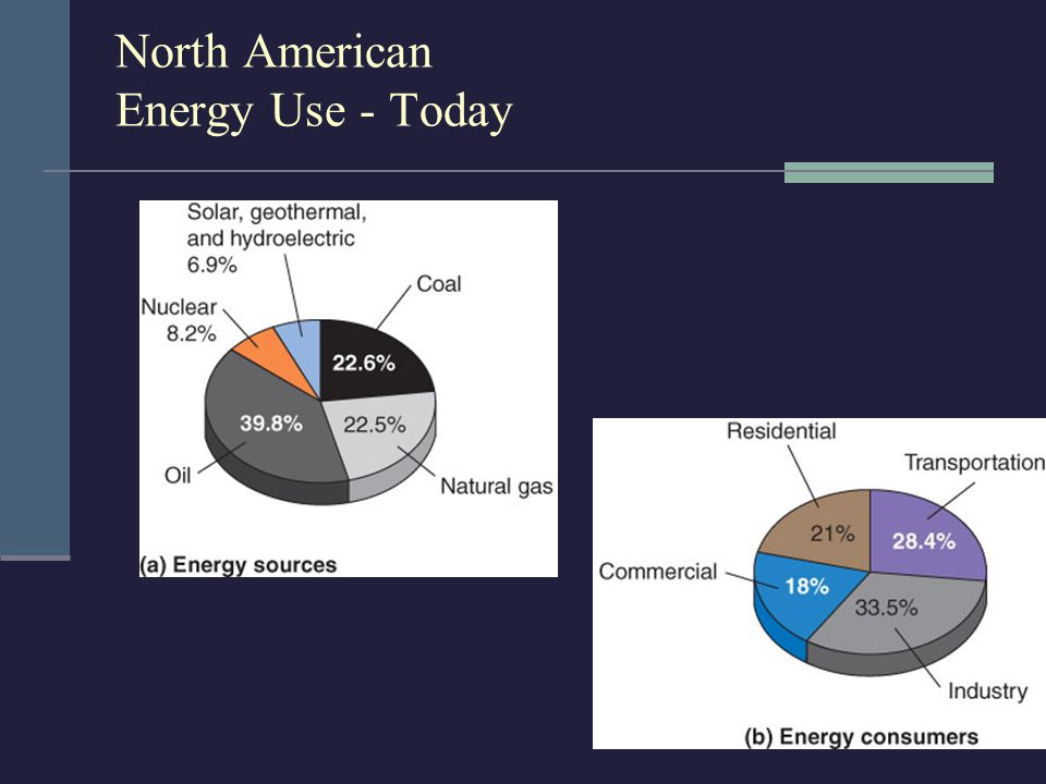 North American Energy Use - Today