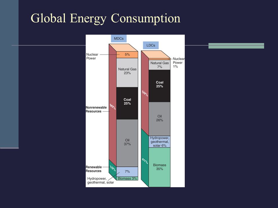 Global Energy Consumption