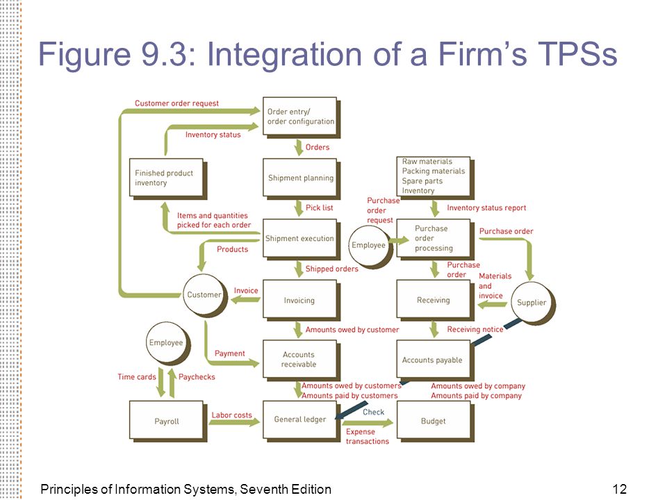Principles of Information Systems, Seventh Edition12 Figure 9.3: Integration of a Firm’s TPSs