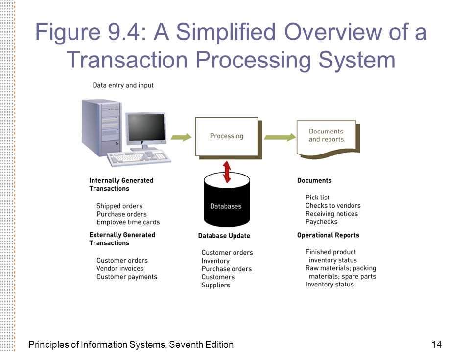 Principles of Information Systems, Seventh Edition14 Figure 9.4: A Simplified Overview of a Transaction Processing System