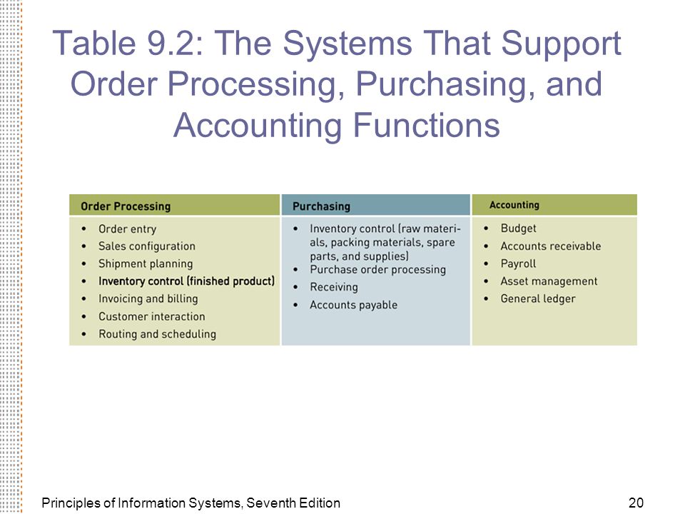 Principles of Information Systems, Seventh Edition20 Table 9.2: The Systems That Support Order Processing, Purchasing, and Accounting Functions