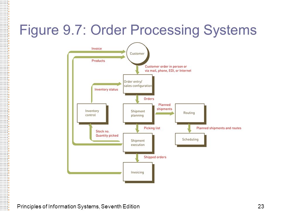 Principles of Information Systems, Seventh Edition23 Figure 9.7: Order Processing Systems