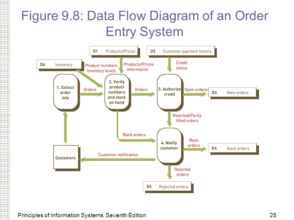 Principles of Information Systems, Seventh Edition25 Figure 9.8: Data Flow Diagram of an Order Entry System