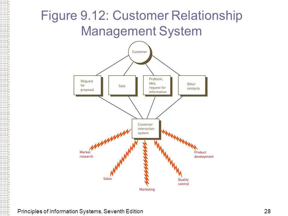 Principles of Information Systems, Seventh Edition28 Figure 9.12: Customer Relationship Management System