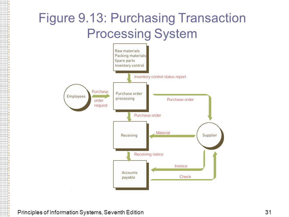 Principles of Information Systems, Seventh Edition31 Figure 9.13: Purchasing Transaction Processing System