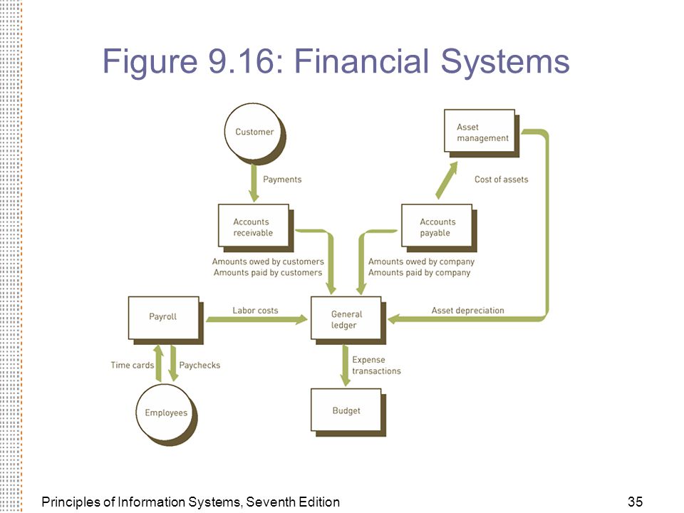 Principles of Information Systems, Seventh Edition35 Figure 9.16: Financial Systems