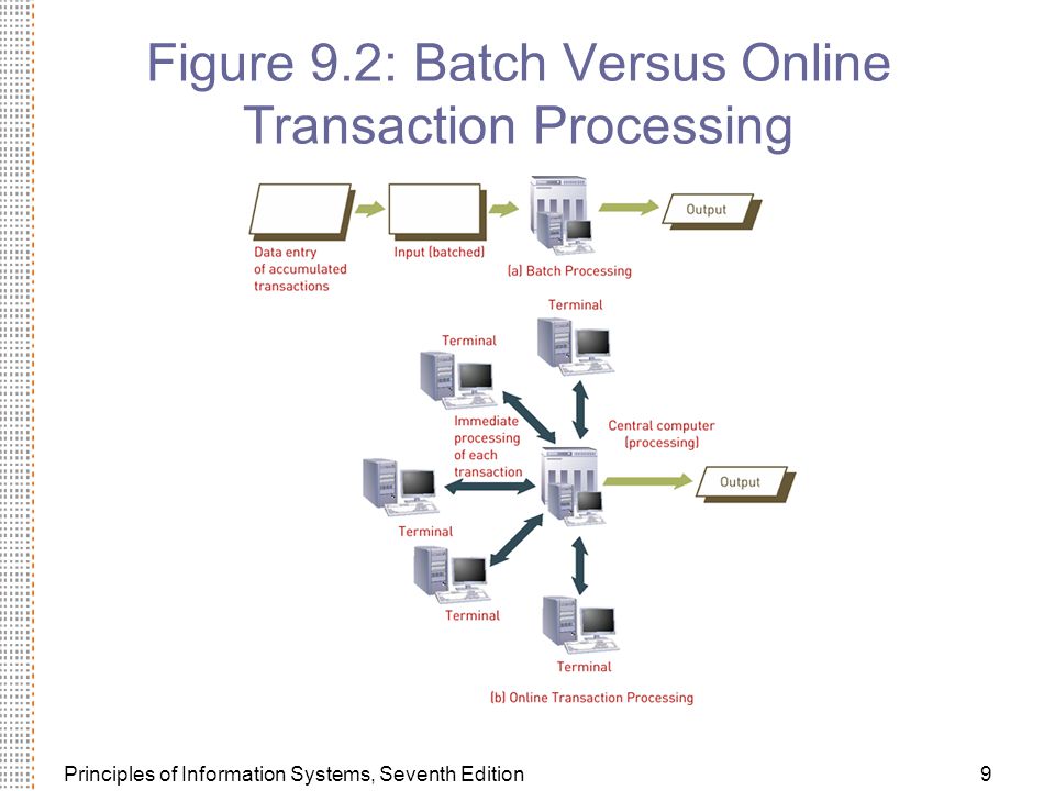 Principles of Information Systems, Seventh Edition9 Figure 9.2: Batch Versus Online Transaction Processing