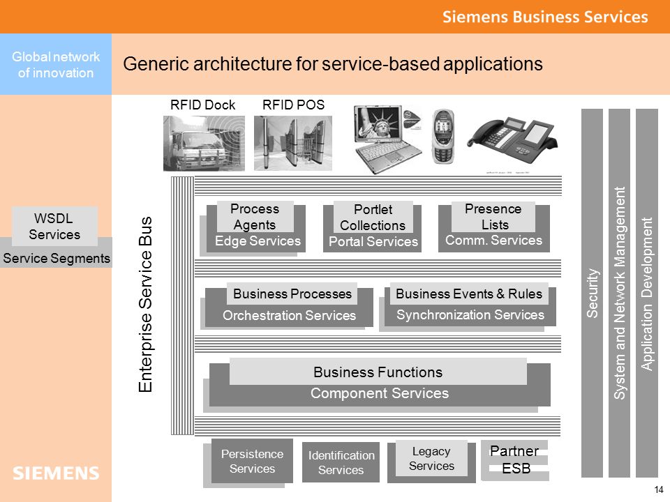 Global network of innovation 14 Generic architecture for service-based applications Security Application Development System and Network Management Identification Services Edge Services Portal Services Comm.