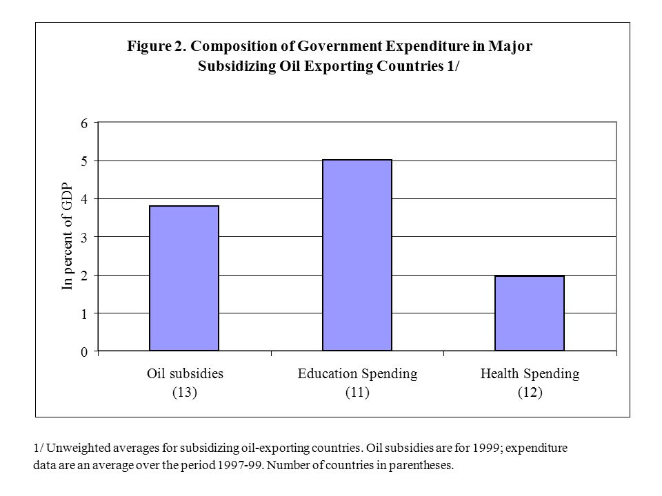 1/ Unweighted averages for subsidizing oil-exporting countries.