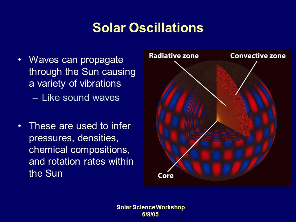Solar Science Workshop 6/8/05 Solar Oscillations Waves can propagate through the Sun causing a variety of vibrations –Like sound waves These are used to infer pressures, densities, chemical compositions, and rotation rates within the Sun
