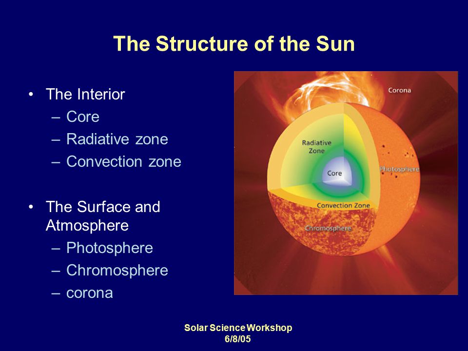 Solar Science Workshop 6/8/05 The Structure of the Sun The Interior –Core –Radiative zone –Convection zone The Surface and Atmosphere –Photosphere –Chromosphere –corona