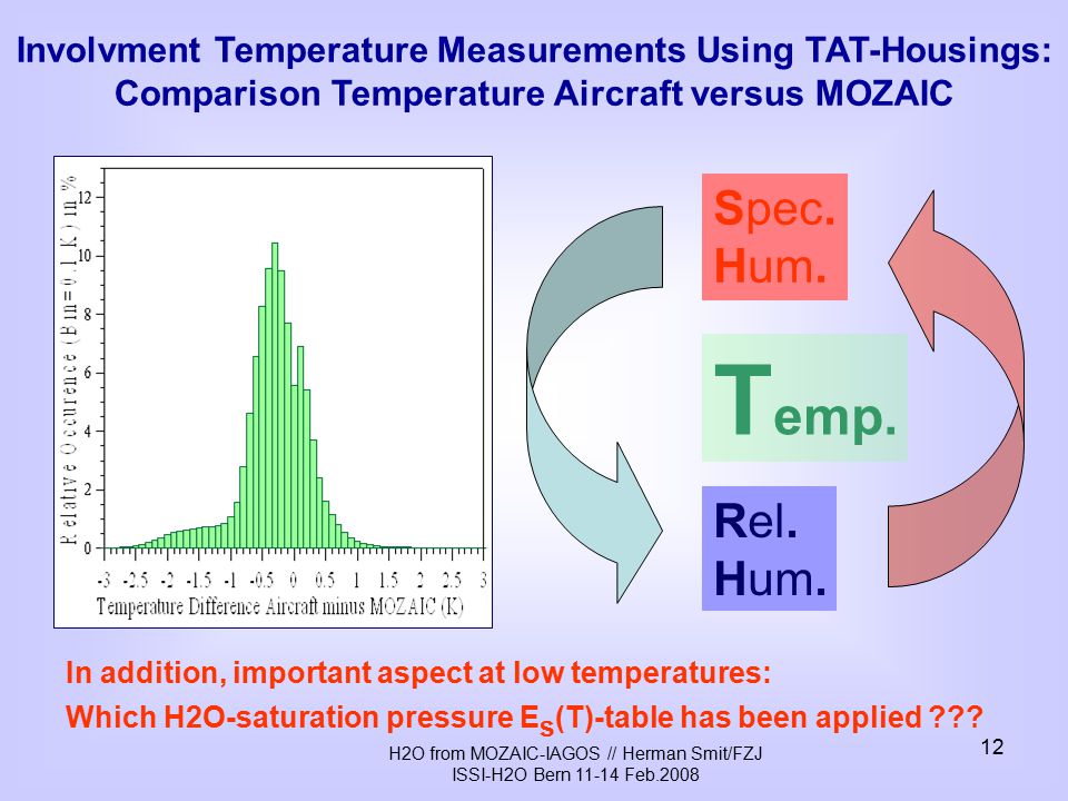 H2O from MOZAIC-IAGOS // Herman Smit/FZJ ISSI-H2O Bern Feb Involvment Temperature Measurements Using TAT-Housings: Comparison Temperature Aircraft versus MOZAIC T emp.