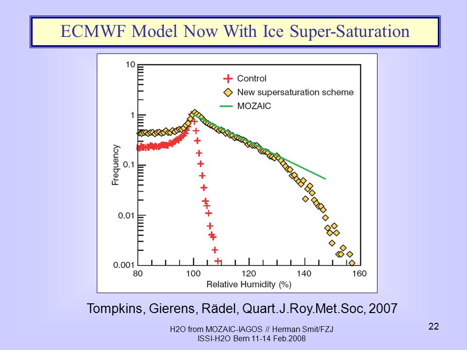 H2O from MOZAIC-IAGOS // Herman Smit/FZJ ISSI-H2O Bern Feb Tompkins, Gierens, Rädel, Quart.J.Roy.Met.Soc, 2007 ECMWF Model Now With Ice Super-Saturation