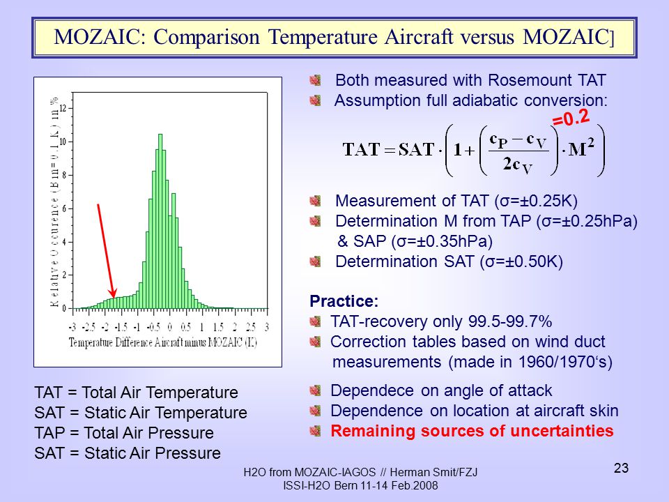 H2O from MOZAIC-IAGOS // Herman Smit/FZJ ISSI-H2O Bern Feb MOZAIC: Comparison Temperature Aircraft versus MOZAIC ] Both measured with Rosemount TAT Assumption full adiabatic conversion: Measurement of TAT (σ=±0.25K) Determination M from TAP (σ=±0.25hPa) & SAP (σ=±0.35hPa) Determination SAT (σ=±0.50K) Practice: TAT-recovery only % Correction tables based on wind duct measurements (made in 1960/1970‘s) Dependece on angle of attack Dependence on location at aircraft skin Remaining sources of uncertainties TAT = Total Air Temperature SAT = Static Air Temperature TAP = Total Air Pressure SAT = Static Air Pressure =0.2