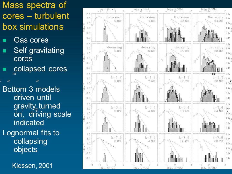 Mass spectra of cores – turbulent box simulations Gas cores Self gravitating cores collapsed cores Bottom 3 models driven until gravity turned on, driving scale indicated Lognormal fits to collapsing objects Klessen, 2001