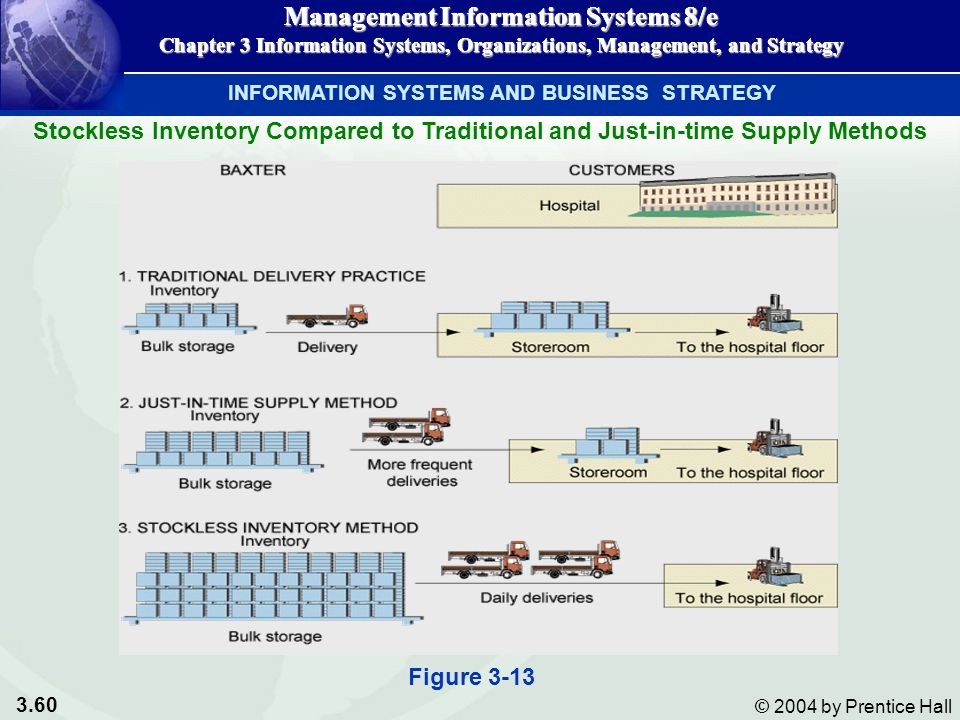 3.60 © 2004 by Prentice Hall Management Information Systems 8/e Chapter 3 Information Systems, Organizations, Management, and Strategy Management Information Systems 8/e Chapter 3 Information Systems, Organizations, Management, and Strategy Figure 3-13 INFORMATION SYSTEMS AND BUSINESS STRATEGY Stockless Inventory Compared to Traditional and Just-in-time Supply Methods