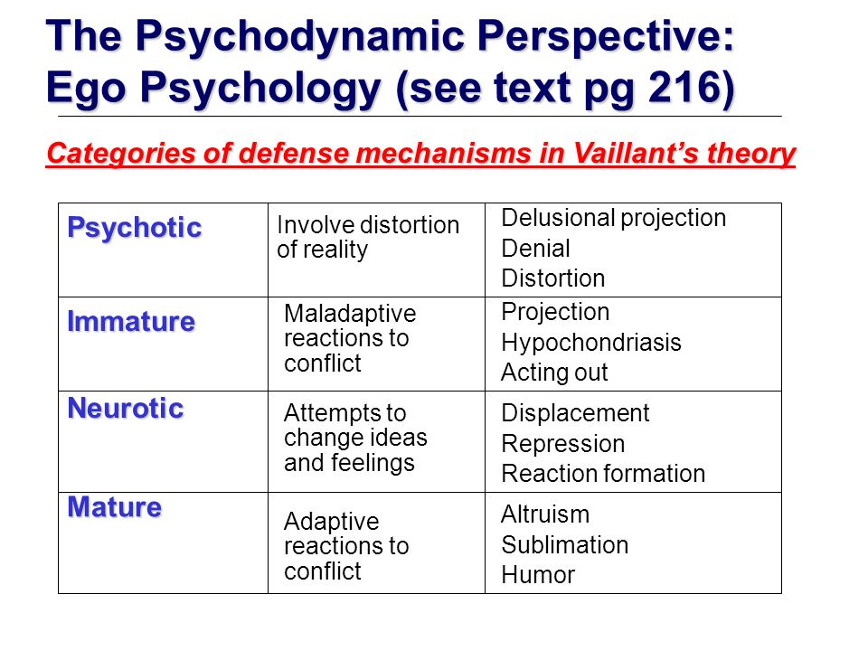 The Psychodynamic Perspective: Ego Psychology (see text pg 216)