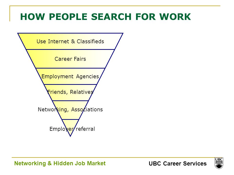 UBC Career Services Networking & Hidden Job Market HOW PEOPLE SEARCH FOR WORK Use Internet & Classifieds Career Fairs Employment Agencies Friends, Relatives Networking, Associations Employer referral