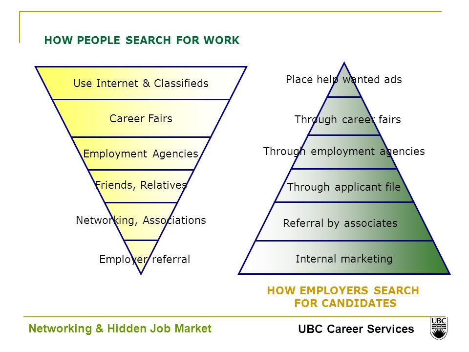 UBC Career Services Networking & Hidden Job Market HOW PEOPLE SEARCH FOR WORK How employers hire Use Internet & Classifieds Career Fairs Employment Agencies Friends, Relatives Networking, Associations Employer referral Internal marketing Referral by associates Through applicant file Through employment agencies Through career fairs Place help wanted ads HOW EMPLOYERS SEARCH FOR CANDIDATES
