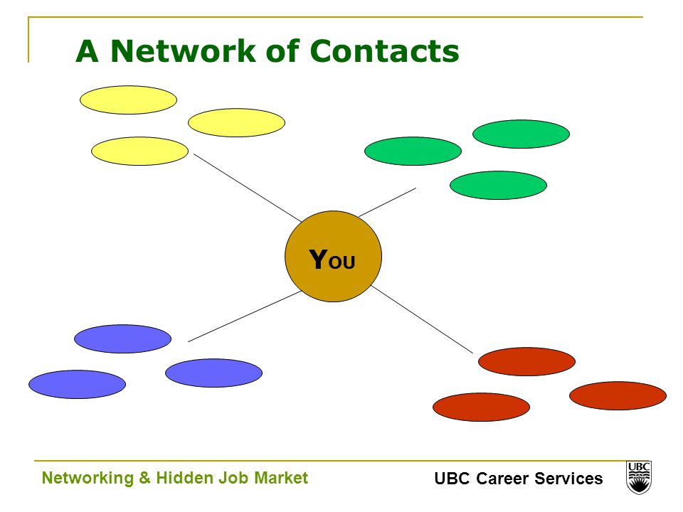 UBC Career Services Networking & Hidden Job Market Y OU A Network of Contacts
