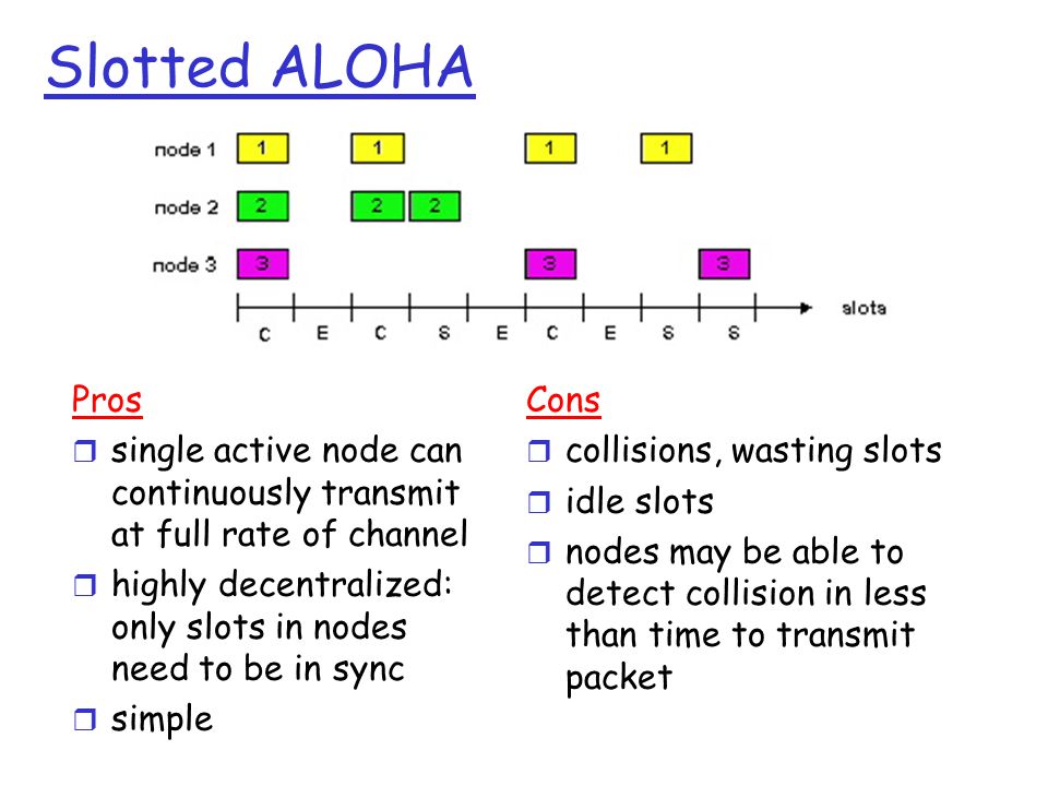 Slotted ALOHA Pros r single active node can continuously transmit at full rate of channel r highly decentralized: only slots in nodes need to be in sync r simple Cons r collisions, wasting slots r idle slots r nodes may be able to detect collision in less than time to transmit packet