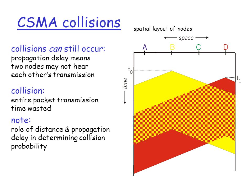 CSMA collisions collisions can still occur: propagation delay means two nodes may not hear each other’s transmission collision: entire packet transmission time wasted spatial layout of nodes note: role of distance & propagation delay in determining collision probability