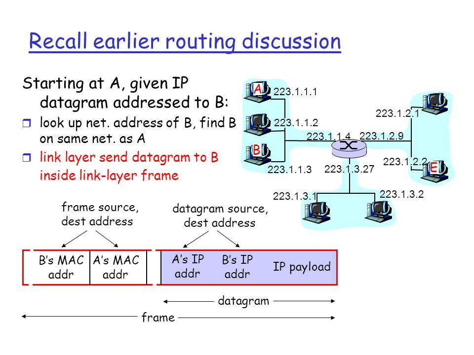 Recall earlier routing discussion A B E Starting at A, given IP datagram addressed to B: r look up net.