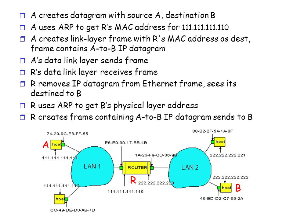 r A creates datagram with source A, destination B r A uses ARP to get R’s MAC address for r A creates link-layer frame with R s MAC address as dest, frame contains A-to-B IP datagram r A’s data link layer sends frame r R’s data link layer receives frame r R removes IP datagram from Ethernet frame, sees its destined to B r R uses ARP to get B’s physical layer address r R creates frame containing A-to-B IP datagram sends to B A R B
