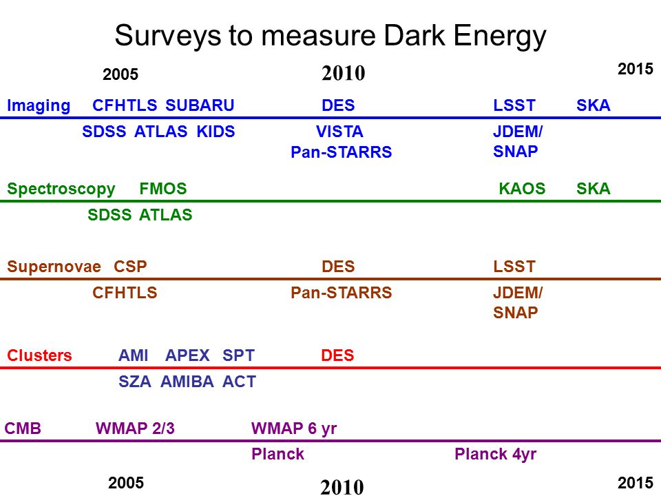 2015 CMBWMAP 2/3WMAP 6 yr PlanckPlanck 4yr ClustersAMI SZA APEX AMIBA SPT ACT DES Supernovae Pan-STARRS DESLSST JDEM/ SNAP CFHTLS CSP Spectroscopy ATLAS SKAFMOSKAOS SDSS ImagingCFHTLS ATLASKIDS DES VISTAJDEM/ SNAP LSSTSKA Pan-STARRS SDSS SUBARU Surveys to measure Dark Energy