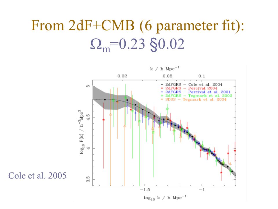 From 2dF+CMB (6 parameter fit):  m =0.23 § 0.02 Cole et al. 2005