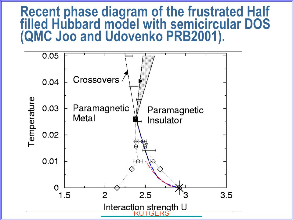 THE STATE UNIVERSITY OF NEW JERSEY RUTGERS Recent phase diagram of the frustrated Half filled Hubbard model with semicircular DOS (QMC Joo and Udovenko PRB2001).