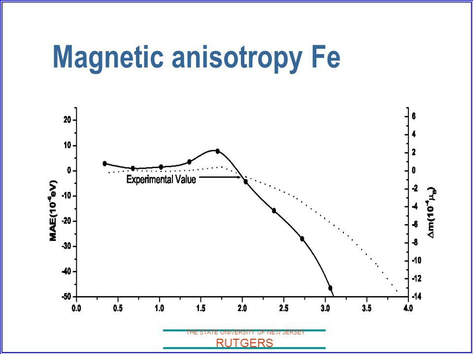 THE STATE UNIVERSITY OF NEW JERSEY RUTGERS Magnetic anisotropy Fe