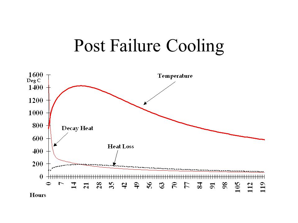 Post Failure Cooling